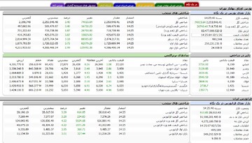 ثبت رکورد بی‌سابقه در بورس؛ جهش ۷۴ هزار واحدی شاخص بورس تهران