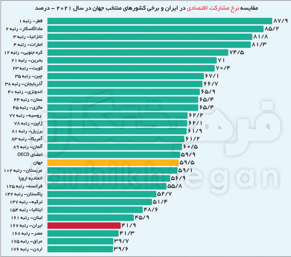 آمار عجیب از جوانانی که نه درس می‌خوانند نه دنبال کارند/رتبه ۴۸ ایران در بیکاری جوانان/۵۸ درصد افراد بالای ۱۵ سال خارج از بازار کار هستند