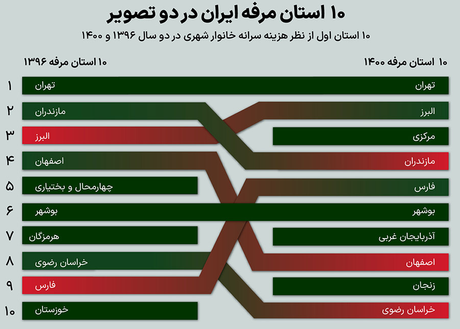 مقایسه مرفه‌ترین استان‌های ایران در ۴ سال اخیر + نمودار