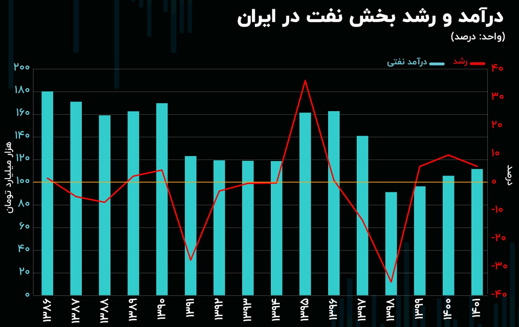 سهم هر ایرانی از درآمد نفتی در ۱۷ سال به نصف رسید + نمودار
