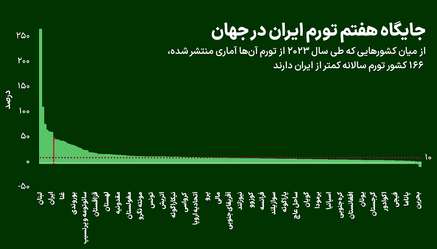 شکاف تورم ایران با بقیه کشورهای دنیا چقدر است؟ + نمودار و فیلم