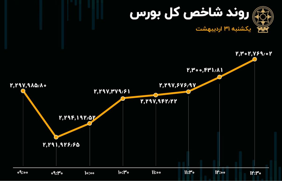 تعادل مثبت در بورس تهران / صف‌های خرید افزایش یافت