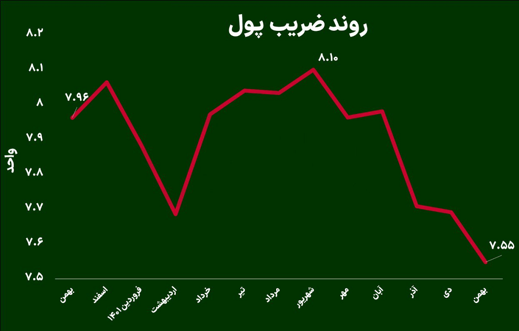چرا تورم ایران، رکورد ۷۹ ساله را شکست؟ + نمودار