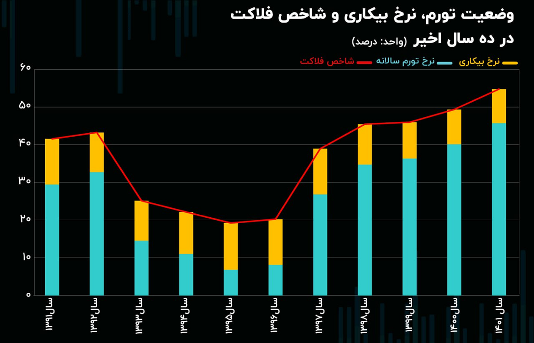 وضعیت صعودی شاخص فلاکت در ایران؛ رکوردزنی ده ساله در سال ۱۴۰۱ + نمودار