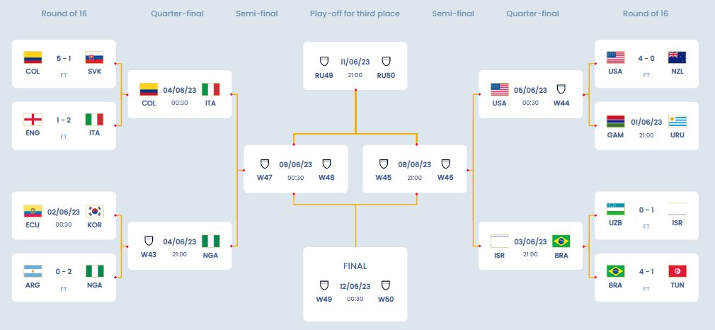 جام جهانی زیر ۲۰ سال - ۲۰۲۳ / انگلیس ۱ - ایتالیا ۲  + جدول و فیلم خلاصه بازی