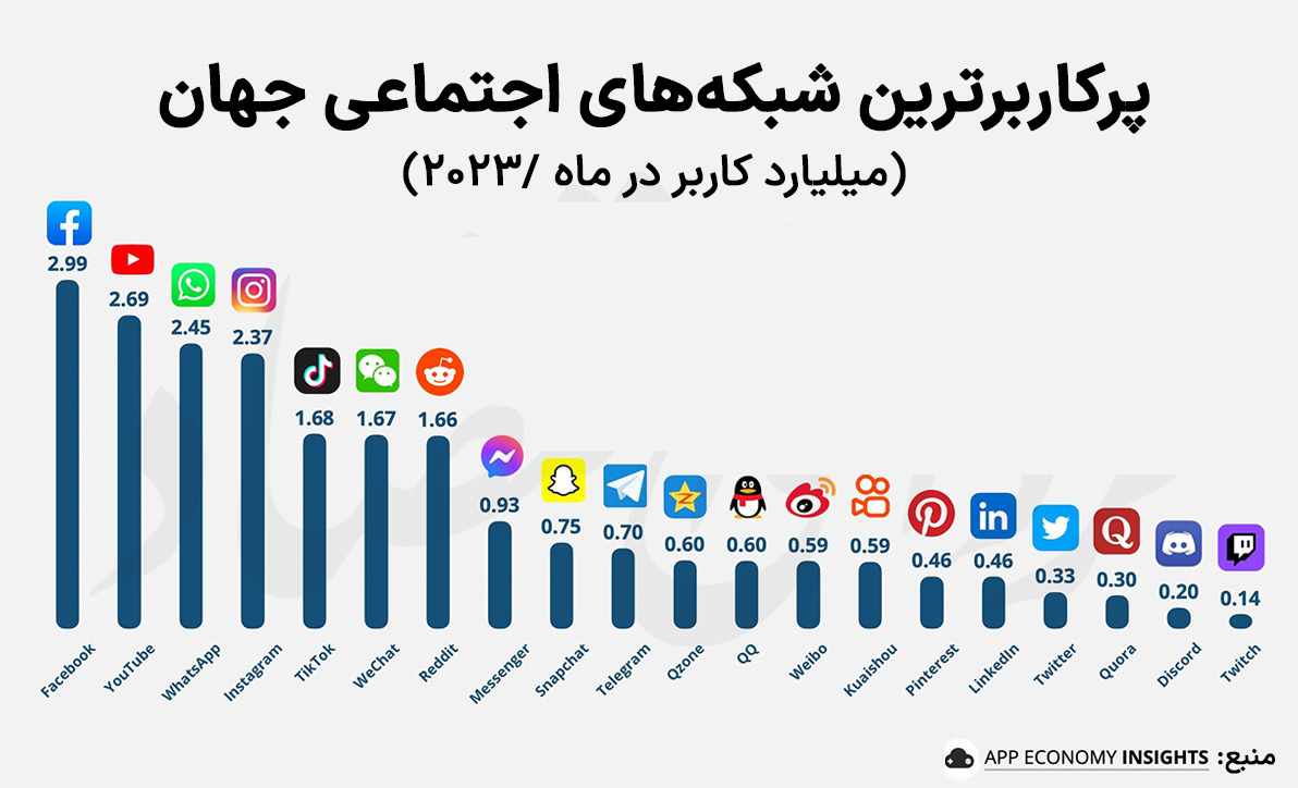 محبوب‌ترین شبکه‌های اجتماعی در جهان کدامند؟ + نمودار