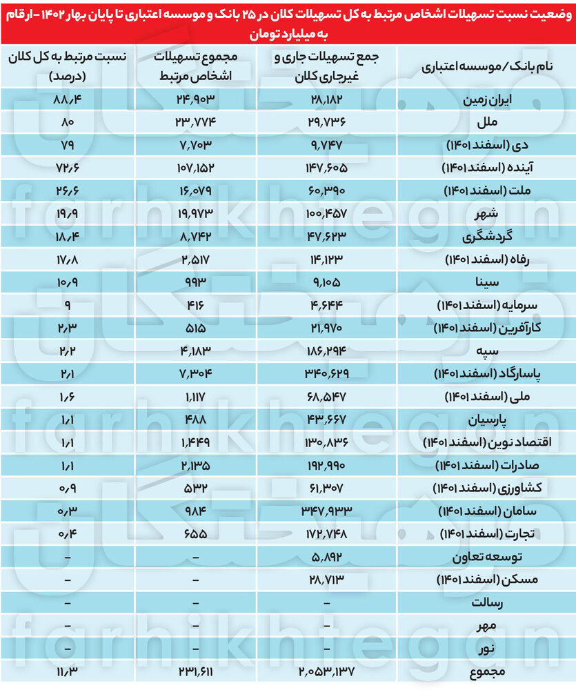 این ۴ بانک بیشتر وام‌ها را به خودشان می‌دهند + جدول