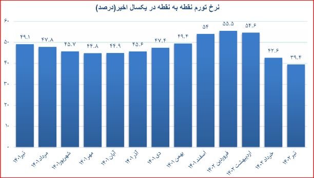 بازگشت تورم به کانال ۳۰ درصد/تورم نقطه‌ای به کمترین رقم در ۱۴ ماه اخیر رسید/سمنان و تهران کم‌تورم‌ترین استان‌های ایران + نمودار