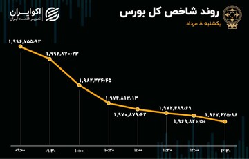 رشد ۵ برابری فرار سرمایه از بورس تهران