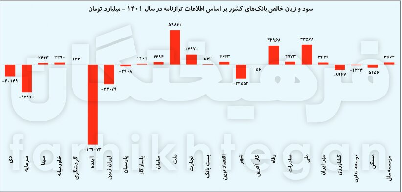 جزئیات جالب از درآمد و هزینه‌ ۲۴ بانک ایرانی/بانک‌ها در یک‌ سال ۴۴۷ همت سود سپرده‌ دادند/۱۵ درصد درآمد بانک‌ها از فعالیت های غیربانکی است/هزینه بانک‌ها از ۵۹۵ همت گذشت