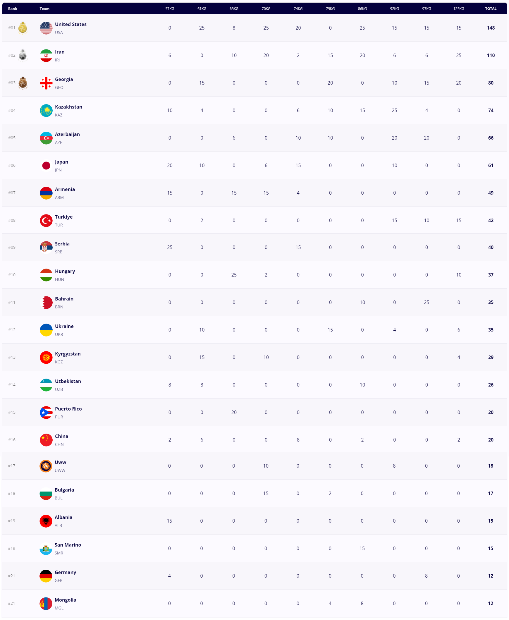 رده‌بندی نهایی تیمی کشتی آزاد قهرمانی جهان ؛ بلگراد صربستان ۲۰۲۳ + جدول
