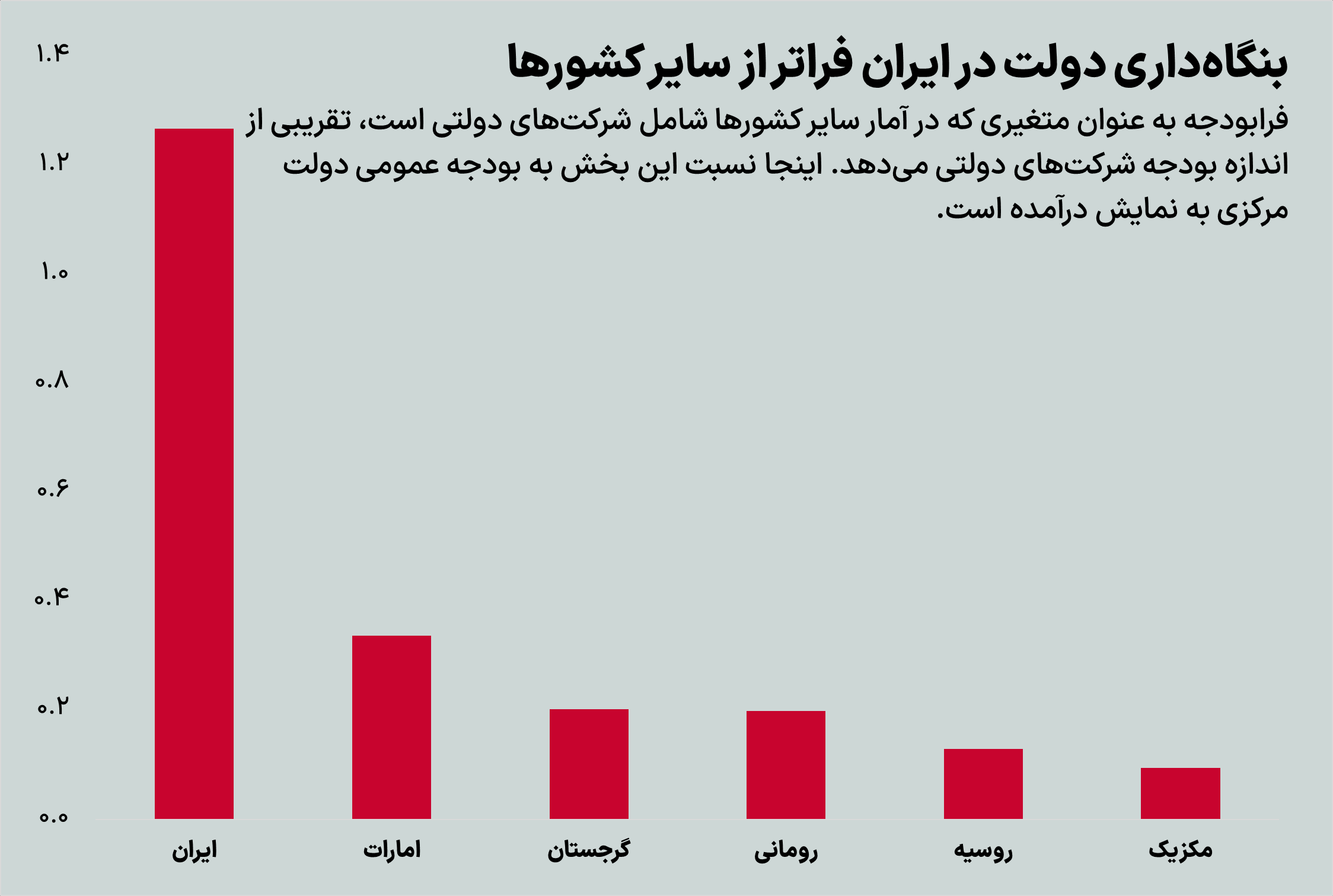 ایران رکورددار بنگاه‌داری دولتی در جهان + نمودار