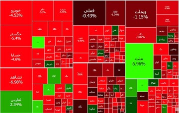 بازار بورس تهران ۱۸ هزار واحد افت کرد