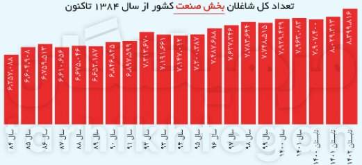 رکورد اشتغال در صنعت شکسته شد/ کاهش نرخ بیکاری به کمترین مقدار ۲۰ ساله/   ۶۴.۵ میلیون ایرانی در سن کار هستند