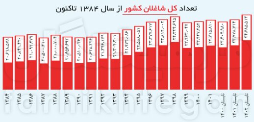 رکورد اشتغال در صنعت شکسته شد/ کاهش نرخ بیکاری به کمترین مقدار ۲۰ ساله/   ۶۴.۵ میلیون ایرانی در سن کار هستند