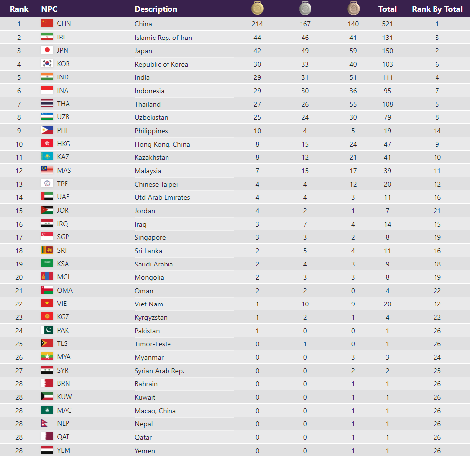 در روز پایانی ؛ ردهبندی مدالی پاراآسیایی ۲۰۲۳ هانگژو ؛ رقابت سخت ایران و ژاپن برای کسب جایگاه نایب قهرمانی + جدول
