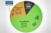 سیگنال اولیه بودجه ۱۴۰۳ برای اقتصاد + نمودار