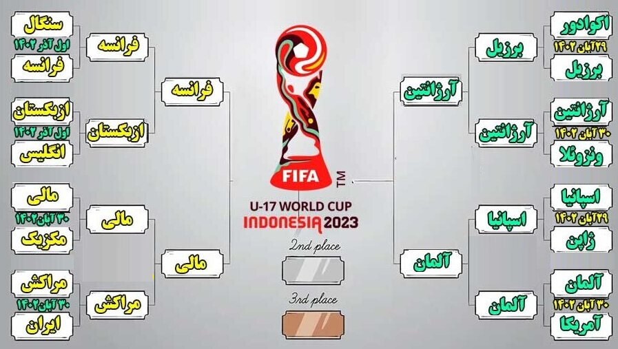 با برد مالی برابر مراکش، ۴ تیم حاضر در مرحله نیمه‌نهایی جام جهانی فوتبال نوجوانان تکمیل شد + جدول