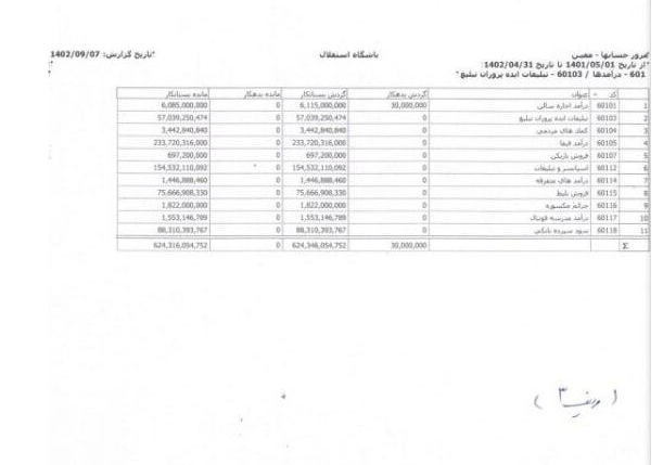 جزییات درآمدها و هزینه‌های باشگاه استقلال در یک سال مشخص شد