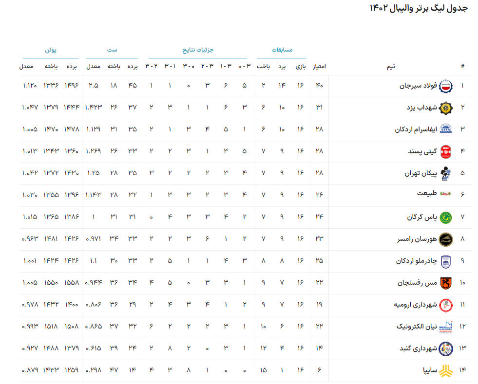 امروز ۷ مسابقه در لیگ برتر والیبال ایران برگزار می‌شود + لینک پخش زنده مسابقات