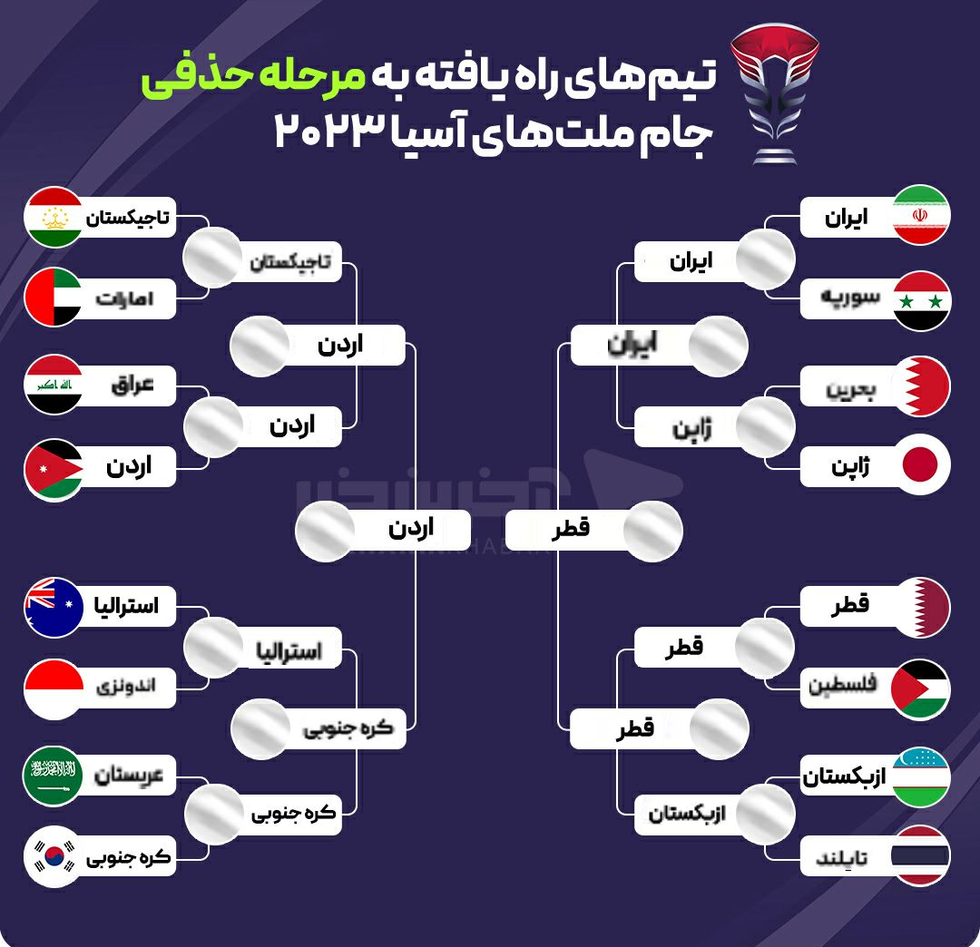 قطر میزبان و اردن در فینال ؛ برنامه کامل مسابقات فوتبال جام ملت‌های آسیا ۲۰۲۳ + لینک پخش زنده
