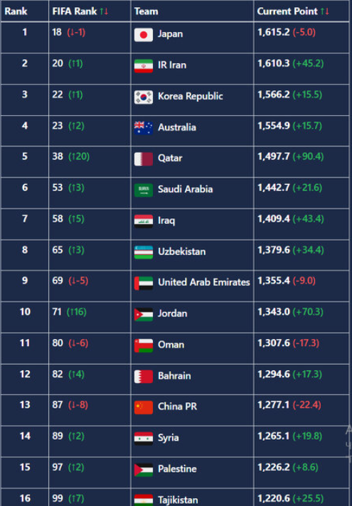 قطر بیست پله صعود کرد ؛ ایران همچنان بیستم جهان