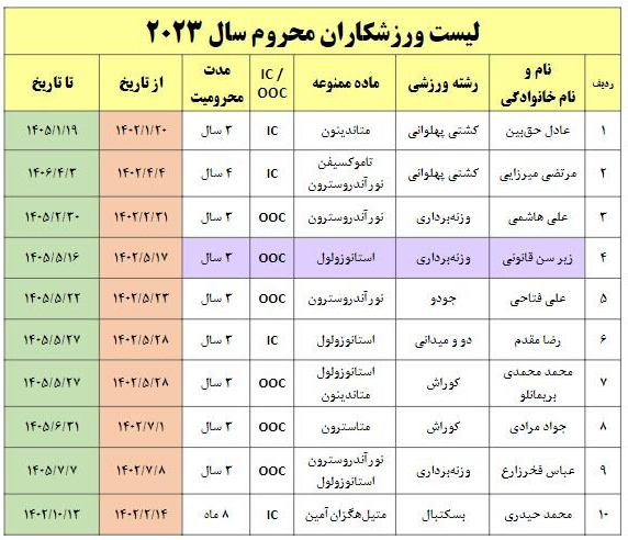 ۱۶ محرومیت دوپینگ ایران در سال ۲۰۲۳ + جزییات