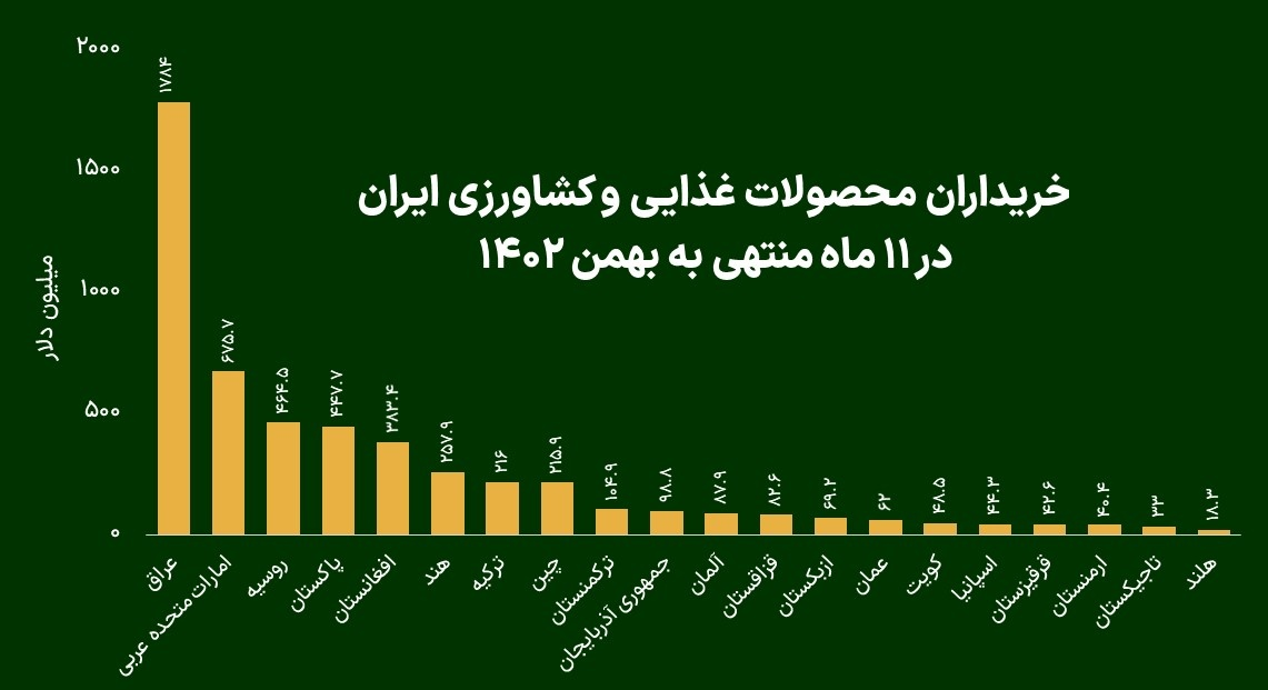بیشترین میزان محصولات غذایی و کشاورزی ایران را کدام کشورها می‌خرند؟ + نمودار