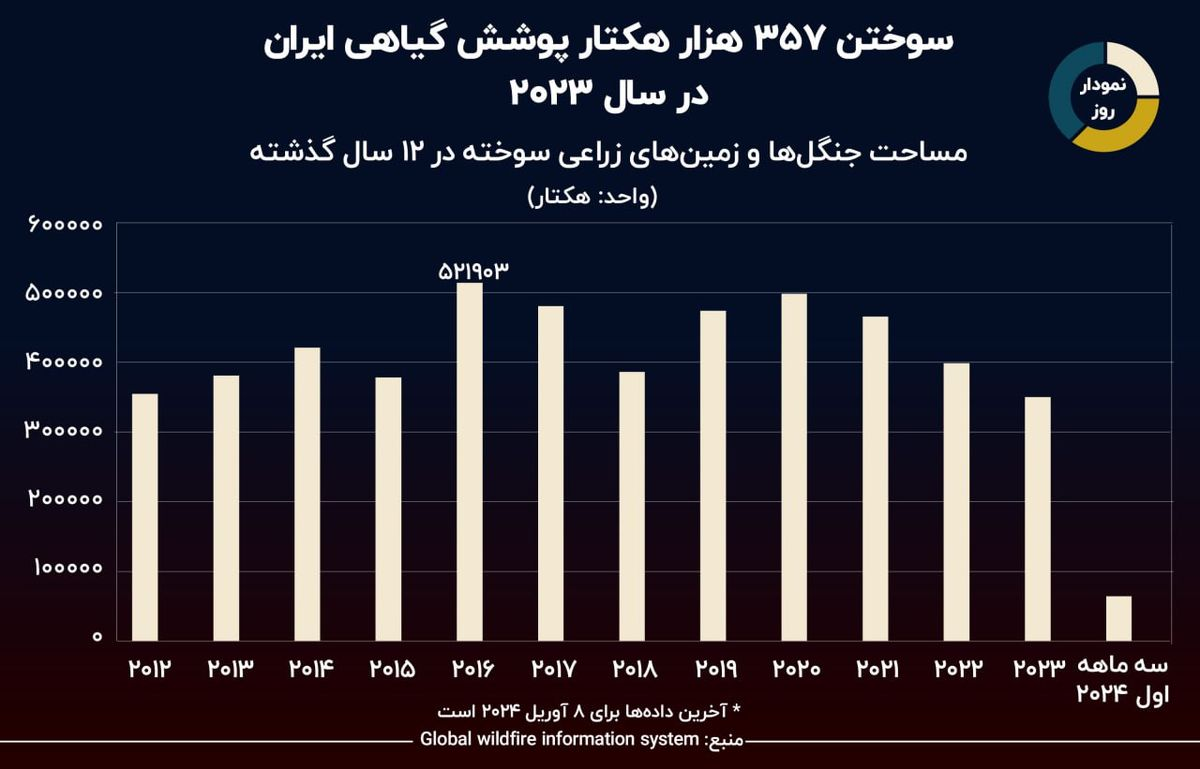 چه مقدار از پوشش گیاهی ایران در دهه گذشته سوخت؟ + نمودار