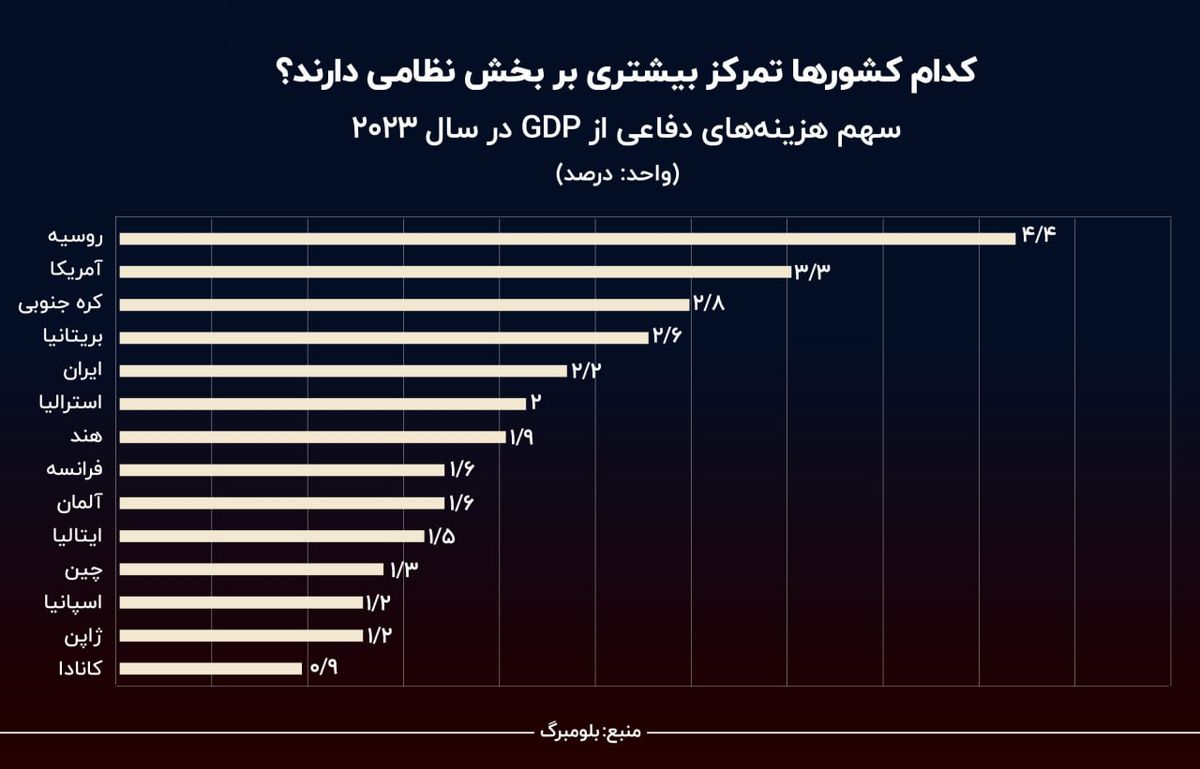 نمودار روز: ایران پنجمین کشور دنیا از نظر هزینه‌های دفاعی نسبت به GDP + نمودار
