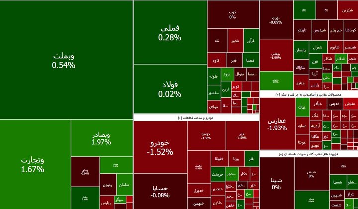 بورس ریخت / بانکی‌ها صعود کردند + نقشه بازار
