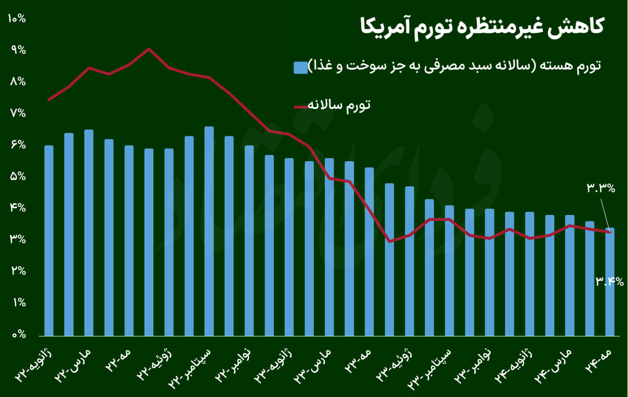 تورم آمریکا تحلیلگران را غافلگیر کرد + نمودار