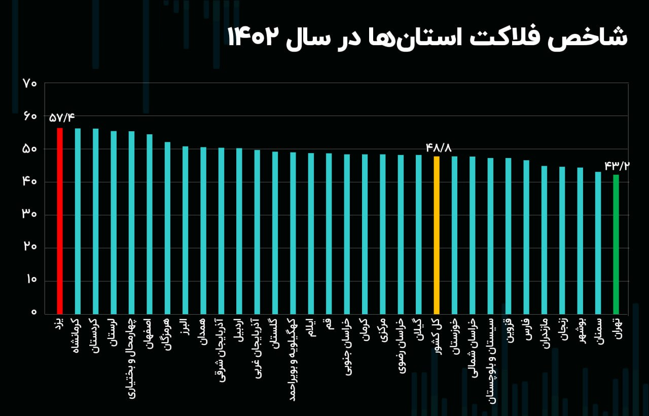 جایگاه استان‌ها در نقشه فلاکت ایران + نمودار