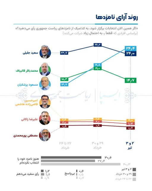 مطابق نظرسنجی انتخاباتی "ایسپا"، کدام کاندیدا رئیس‌جمهور آینده است؟