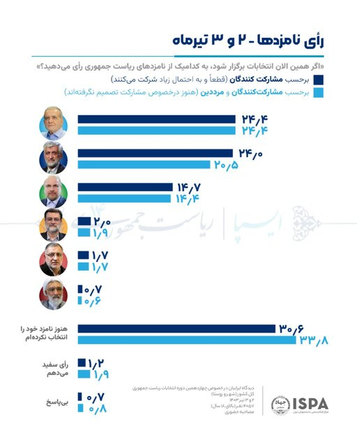 مطابق نظرسنجی انتخاباتی "ایسپا"، کدام کاندیدا رئیس‌جمهور آینده است؟