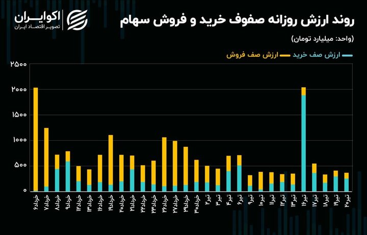 تب معاملات سهام فروکش کرد/ سهامداران عقب‌نشینی کردند!