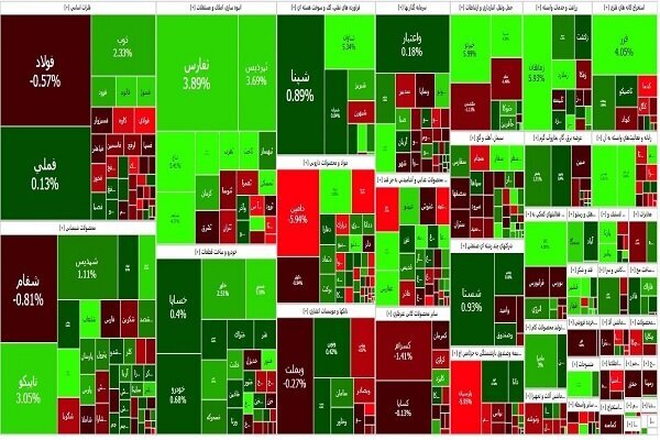 رشد کم رمق بورس؛ شاخص کل در کانال ۲ میلیون و ۲۰۱ هزار واحدی + نقشه بازار