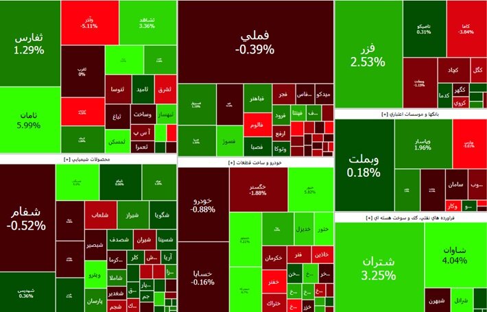 افت معاملات و رشد اندک قیمت‌ها در بورس تهران + نقشه بازار
