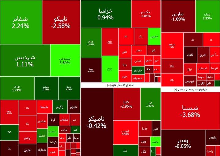 ریزش شاخص بورس ۲ برابر دیروز + نقشه بازار
