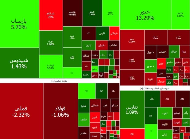 بورس به مدار نزولی برگشت؛ ریزش همه شاخص‌ها + نقشه بازار
