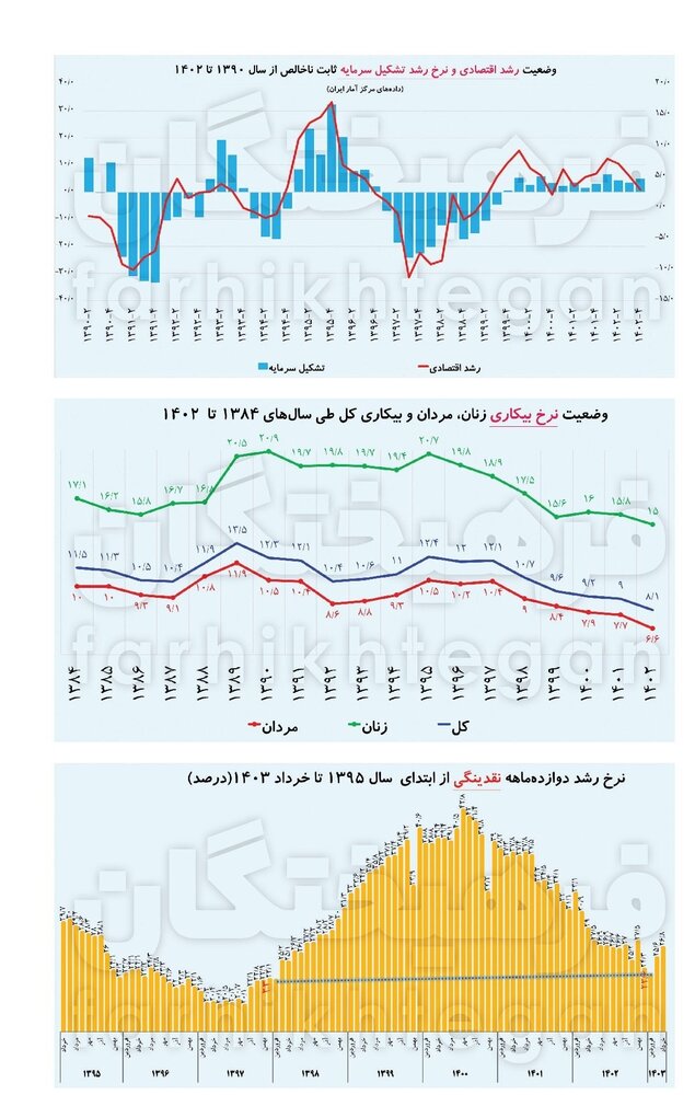 میراث اقتصادی دولت رئیسی برای پزشکیان چیست؟/ رشد اقتصادی ایران بالاتر از ۱۲۱ کشور جهان/نرخ بیکاری به کمترین نرخ در ۱۹ سال اخیر رسید/وعده ساخت یک میلیون مسکن سالانه محقق نشد