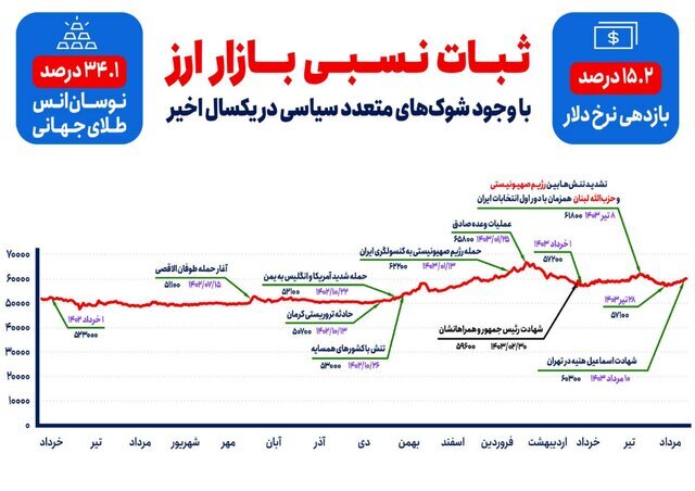 چرا دلار دیگر مثل سابق توان جهش ندارد؟