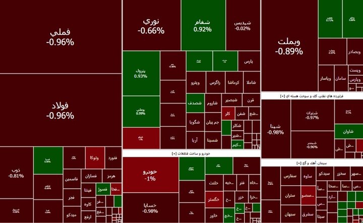 بورس مرز حساس را از دست داد + نقشه بازار

