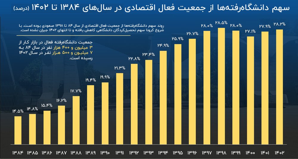 سهم دانشگاه از بازار کار ایران؛ سواد نان می‌آورد؟ + نمودار
