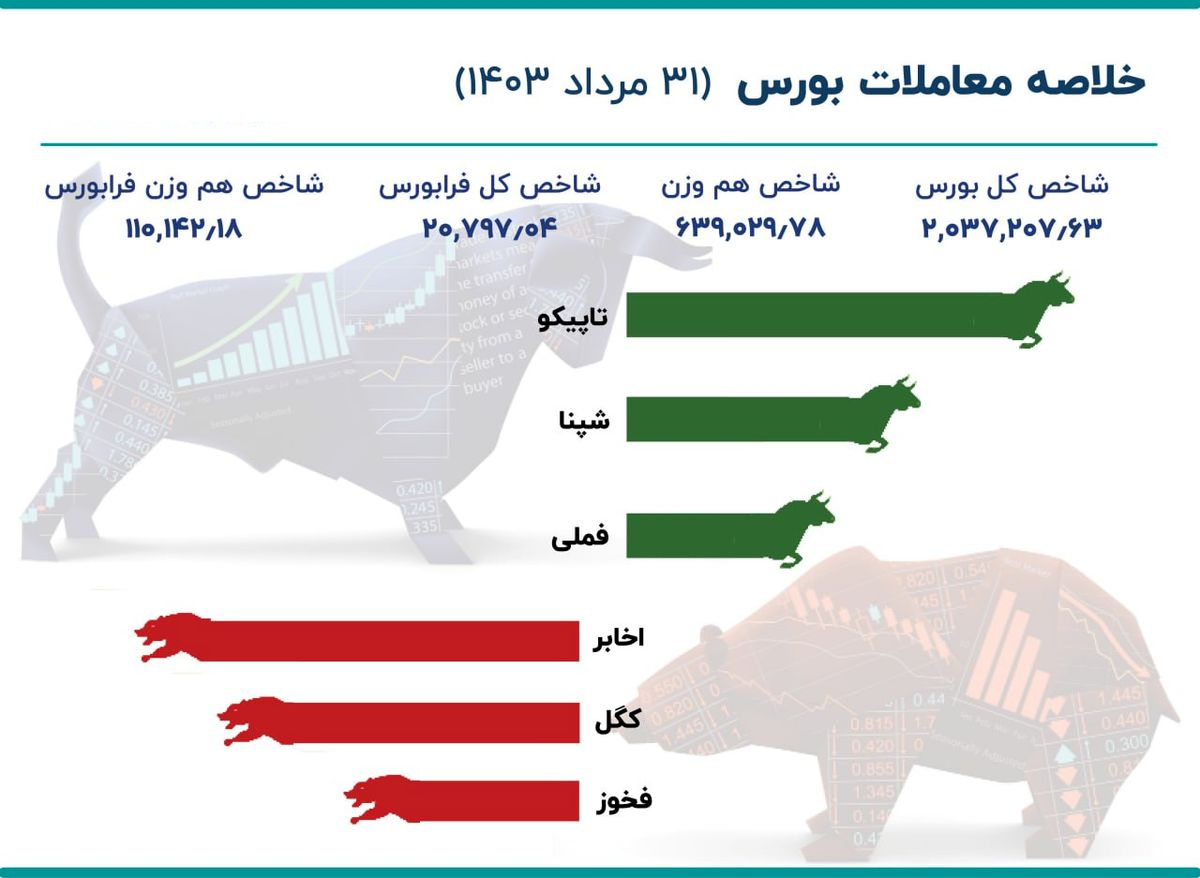 بورس مرداد را سبزپوش به پایان برد + نقشه بازار