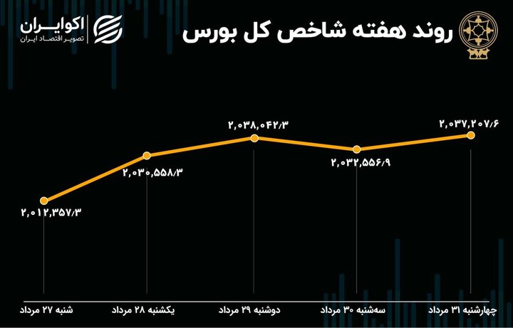 بازدهی بورس هفته؛ حرکت بازار به سمت بالا