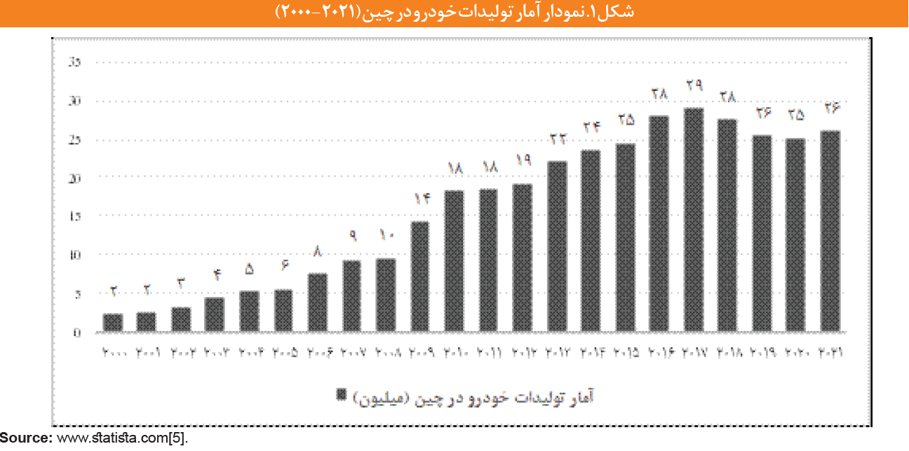 راز پیشرفت صنعت خودرو چین چیست؟/چگونه چین در خودروسازی رشد کرد؟