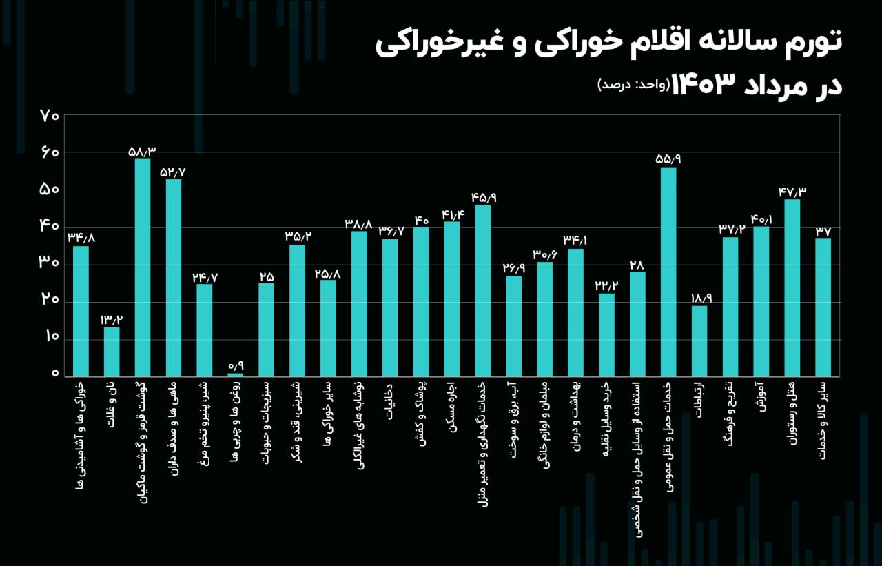 تورمی‌ترین چهره‌های سبد خانوار در نیمه مرداد + نمودار
