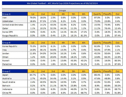 شانس ۹۷ درصدی ایران برای صعود به جام جهانی ۲۰۲۶