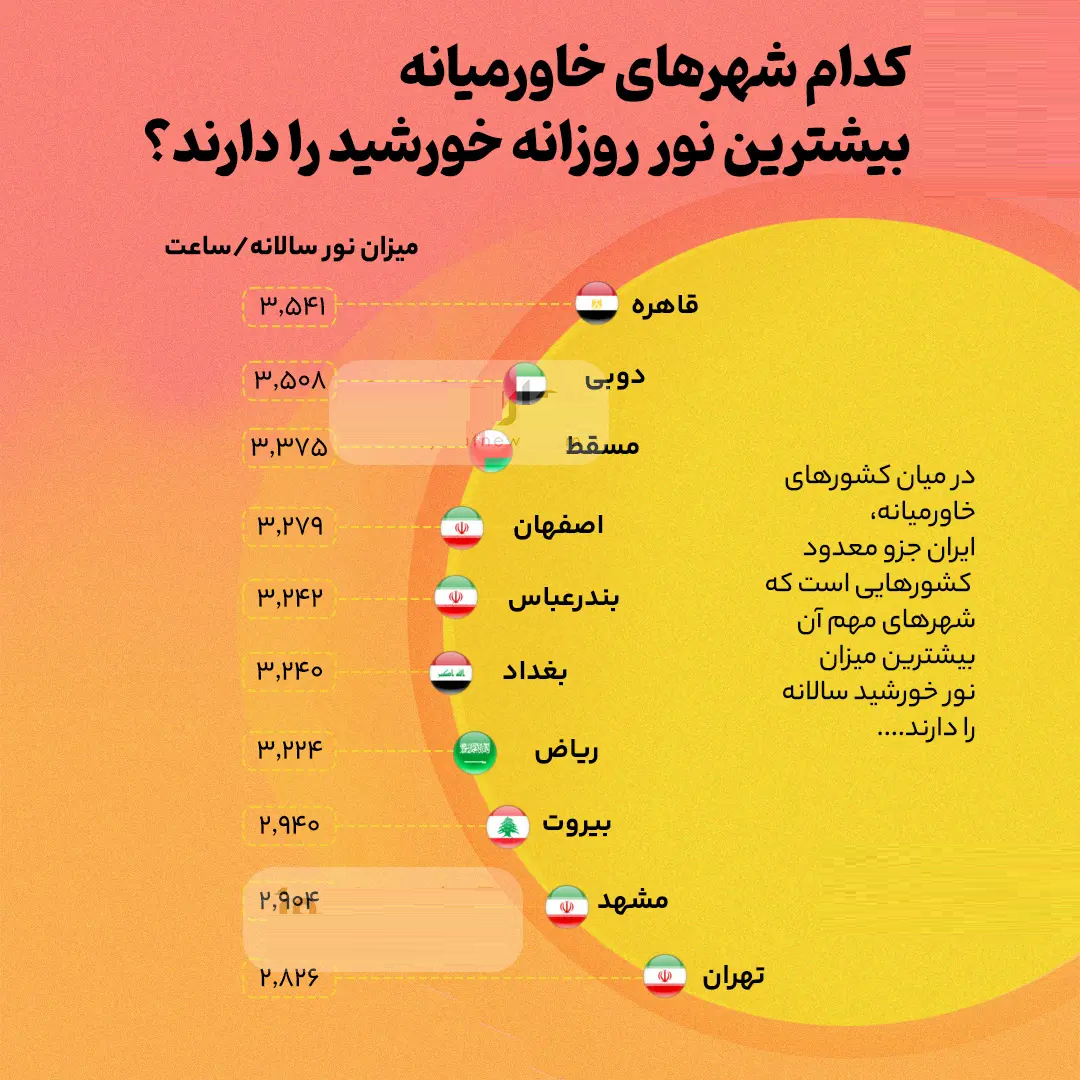 این شهرهای خاورمیانه بیشترین نور روزانه خورشید را دارند + تصویر
